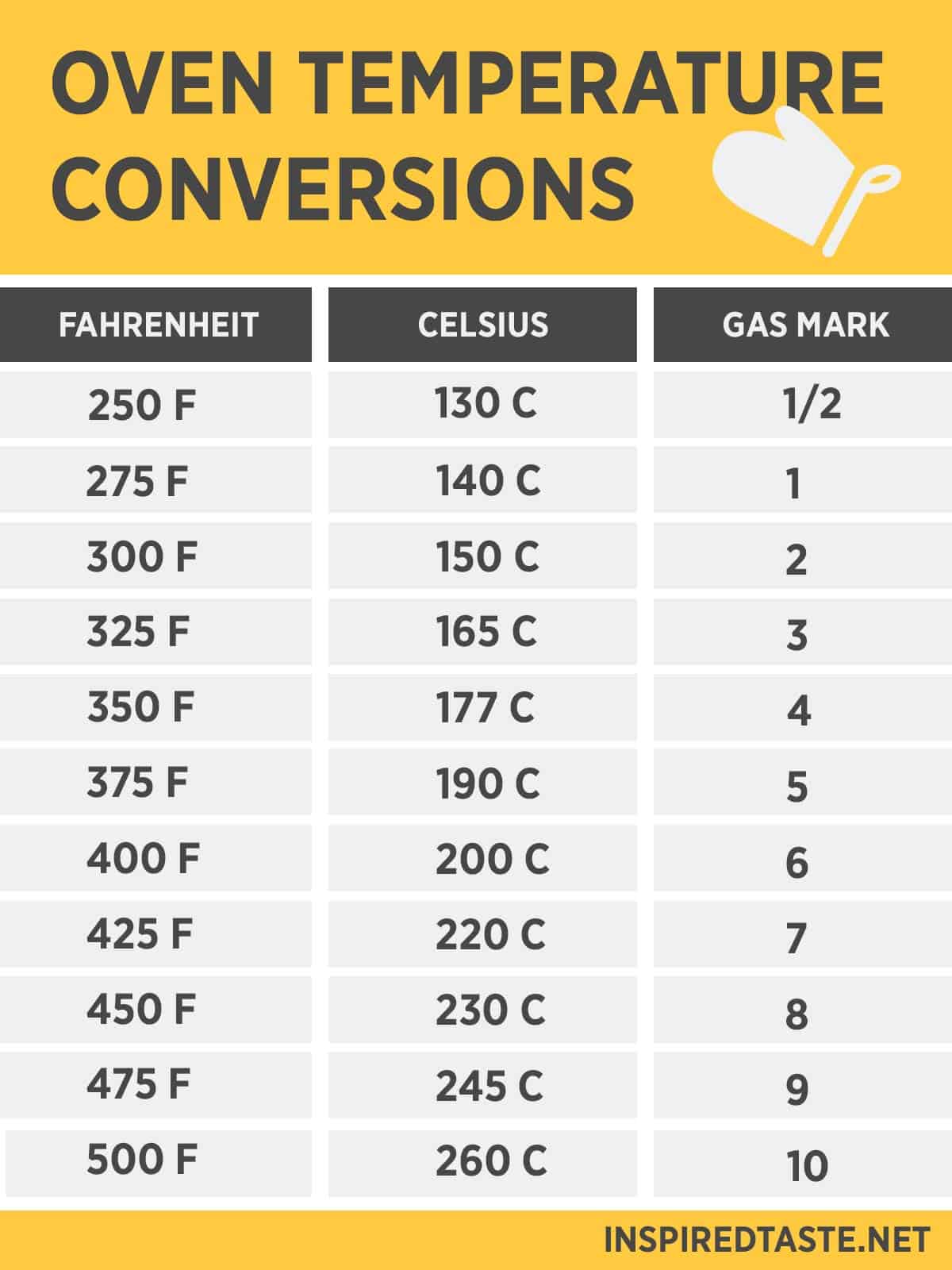 Oven Temperature Conversion Chart: Fahrenheit, Celsius and Gas Mark Temperature Conversion Chart