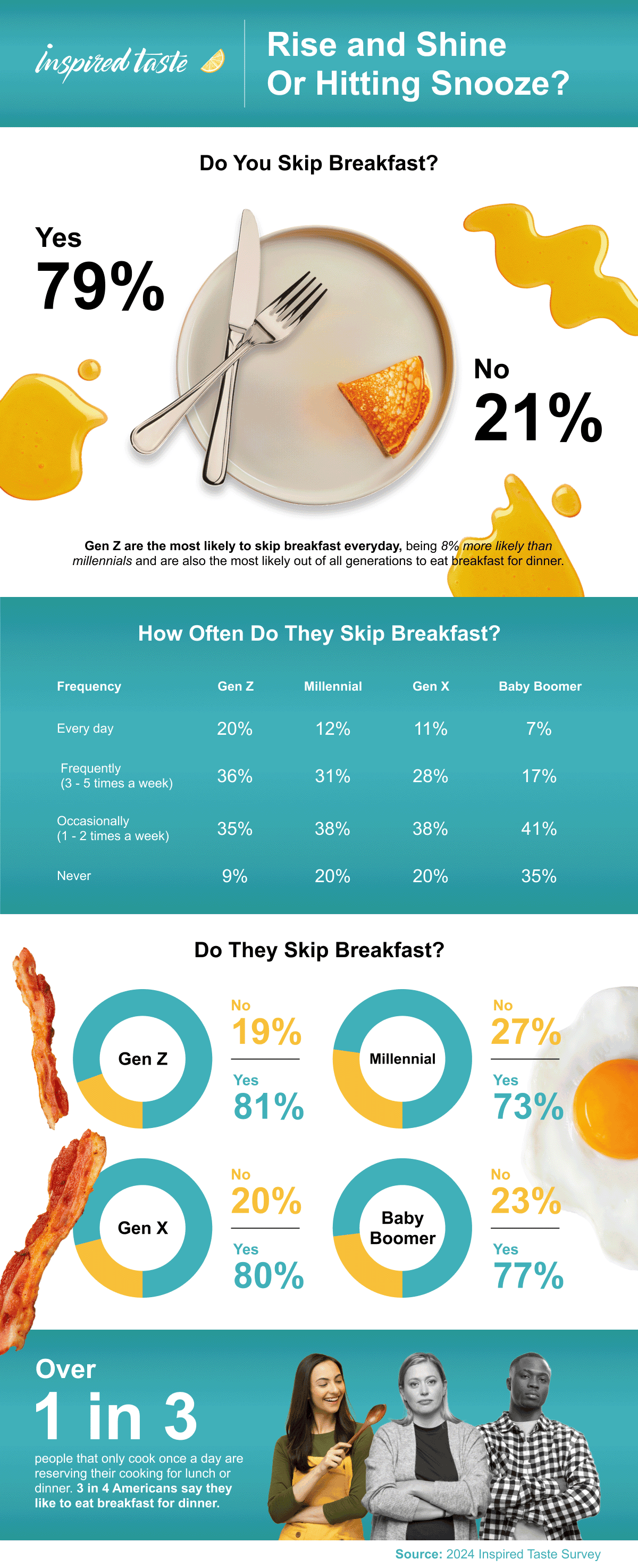 America's Guilty Pleasures Breakfast
