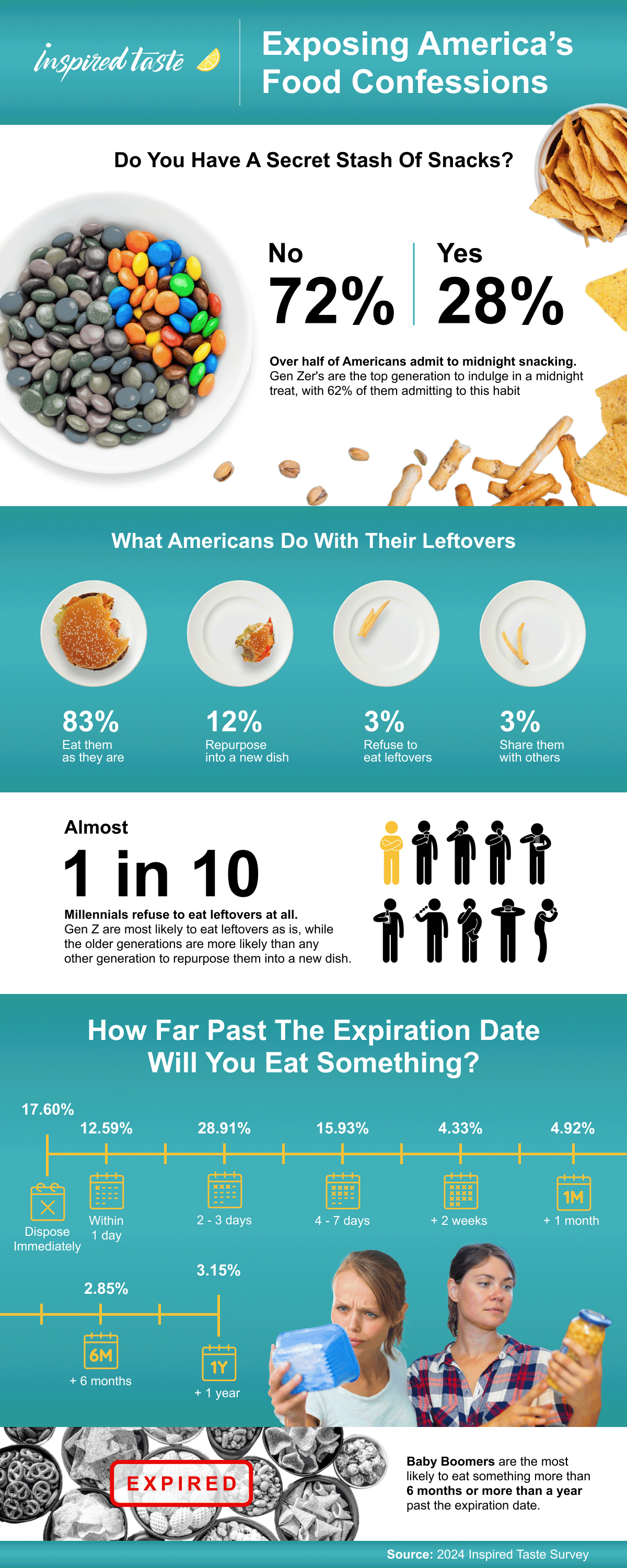 America's Guilty Pleasures Snack Foods