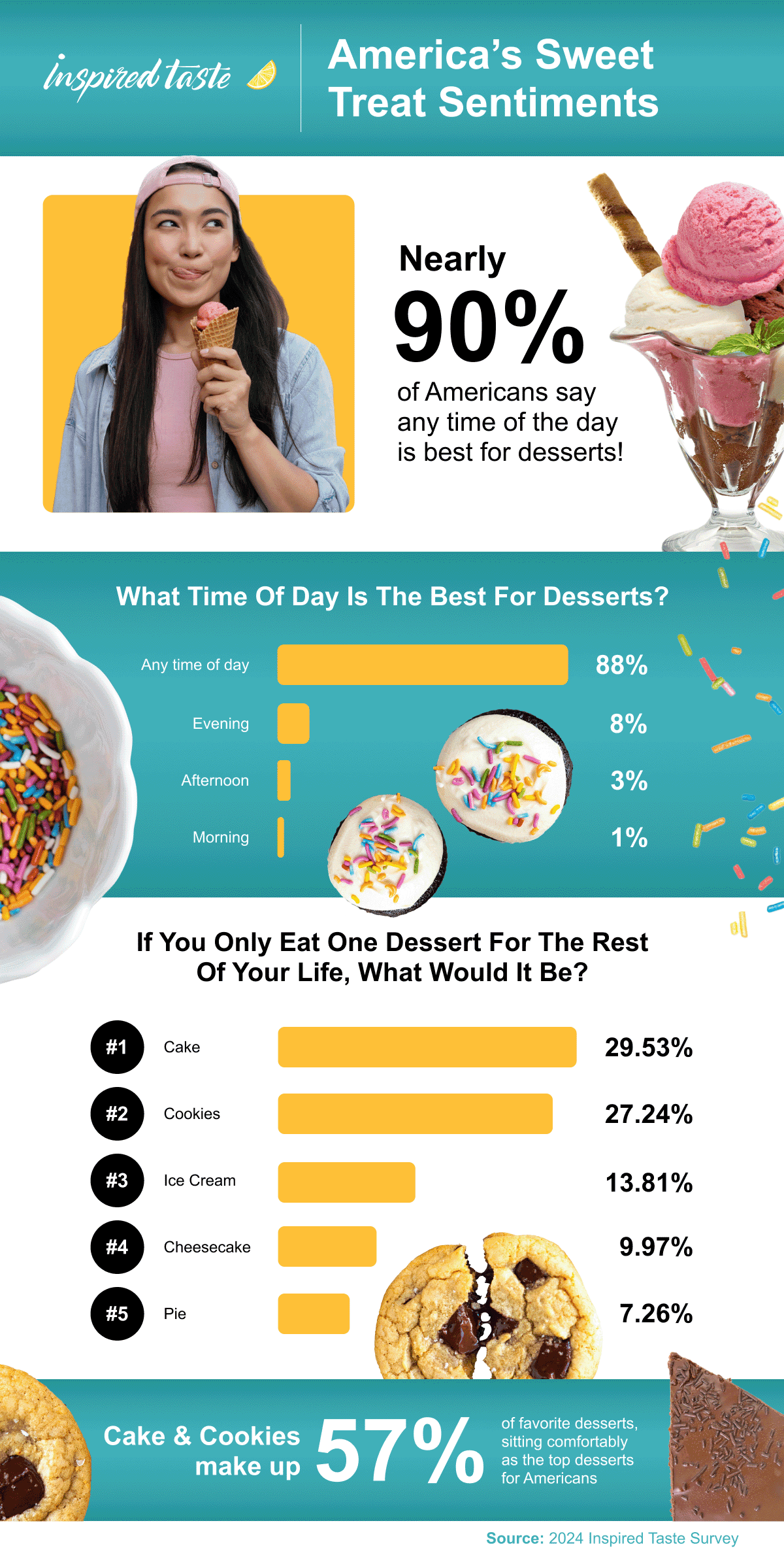 America's Guilty Sweets and Desserts