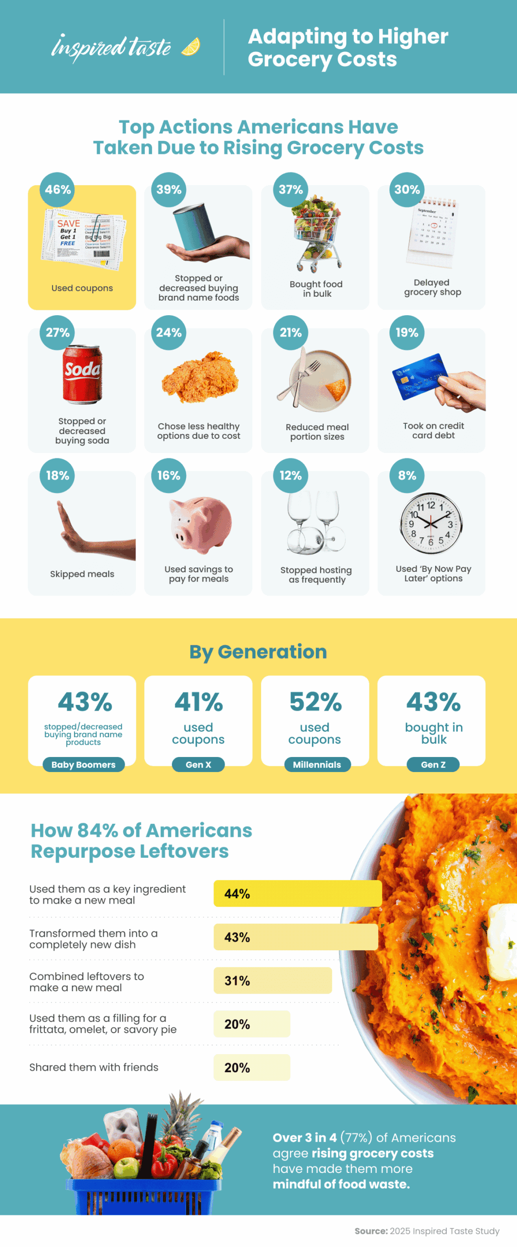 Adapting to Higher Grocery Costs - chart