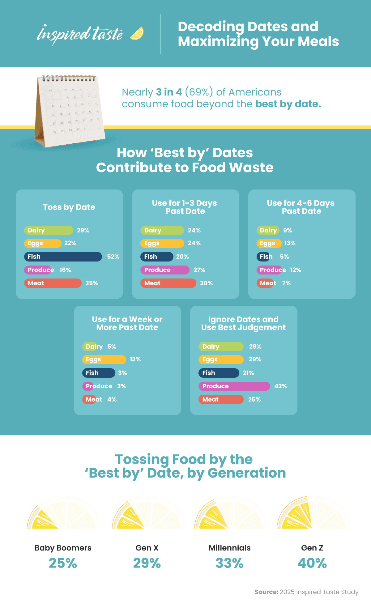 Decoding Expiration Dates and Maximizing Your Meals - chart