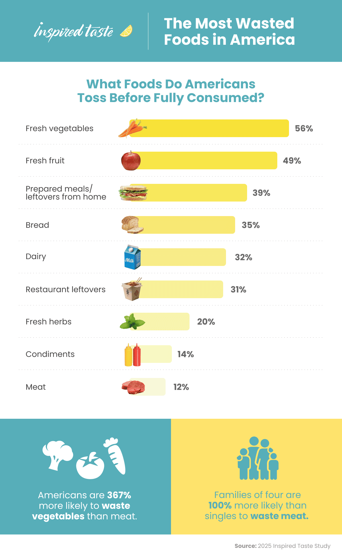 The Most Wasted Foods in America - chart