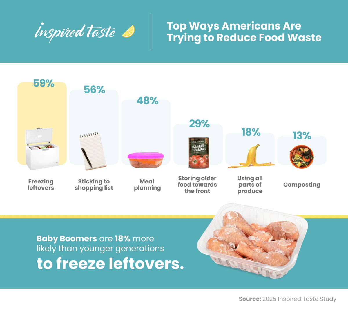 Top Ways Americans are Trying to Reduce Food Waste - chart