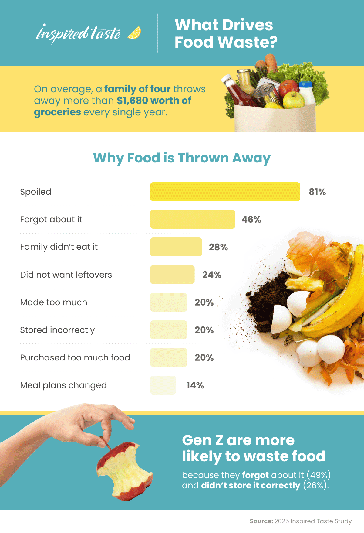 What Drives Food Waste - chart